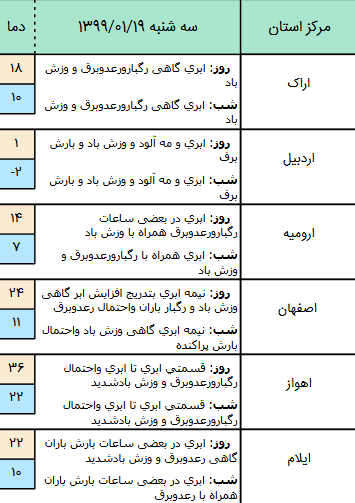 وضعیت آب و هوا در ۱۹ فروردین ۹۹ وضعیت آب و هوا در ۱۹ فروردین ۹۹
