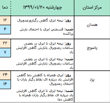 وضعیت آب و هوا در ۲۰ فروردین ۹۹ وضعیت آب و هوا در ۲۰ فروردین ۹۹