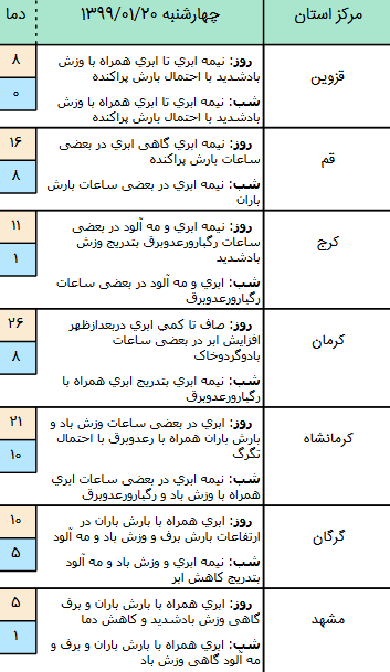 وضعیت آب و هوا در ۲۰ فروردین ۹۹ وضعیت آب و هوا در ۲۰ فروردین ۹۹