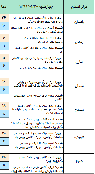وضعیت آب و هوا در ۲۰ فروردین ۹۹ وضعیت آب و هوا در ۲۰ فروردین ۹۹