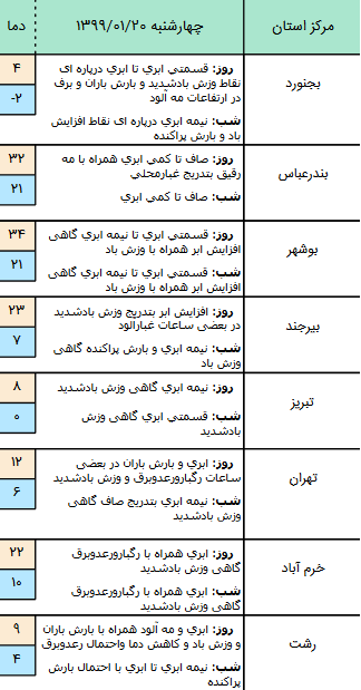 وضعیت آب و هوا در ۲۰ فروردین ۹۹ وضعیت آب و هوا در ۲۰ فروردین ۹۹