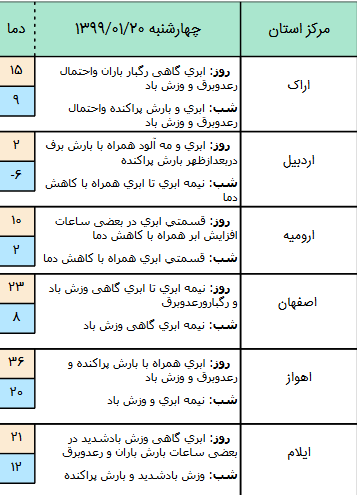 وضعیت آب و هوا در ۲۰ فروردین ۹۹ وضعیت آب و هوا در ۲۰ فروردین ۹۹