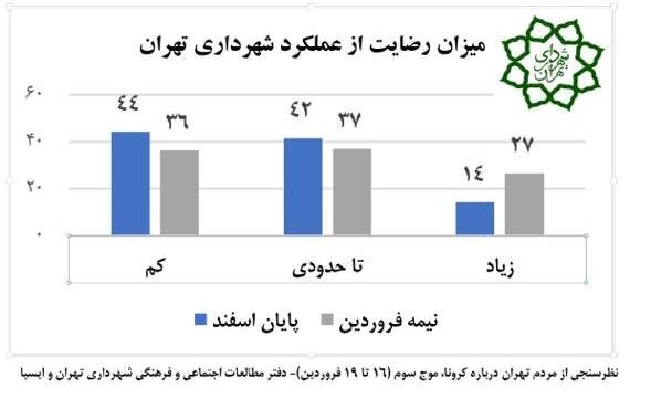 از نگرانی مردم تهران از ابتلا به کرونا تا افزایش اختلافات خانوادگی