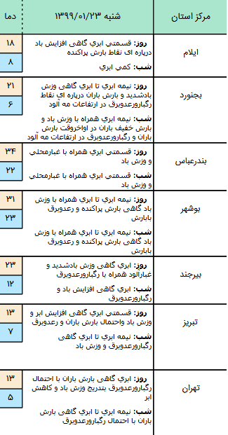 وضعیت آب و هوا در ۲۳ فروردین وضعیت آب و هوا در ۲۳ فروردین