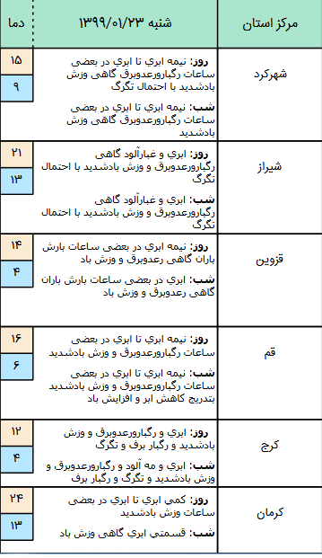 وضعیت آب و هوا در ۲۳ فروردین وضعیت آب و هوا در ۲۳ فروردین