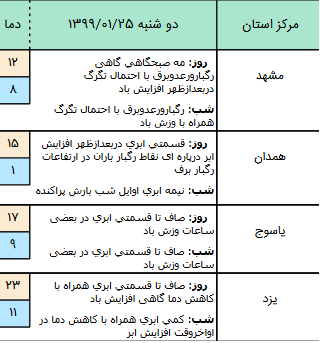 وضعیت آب و هوا در ۲۵ فروردین