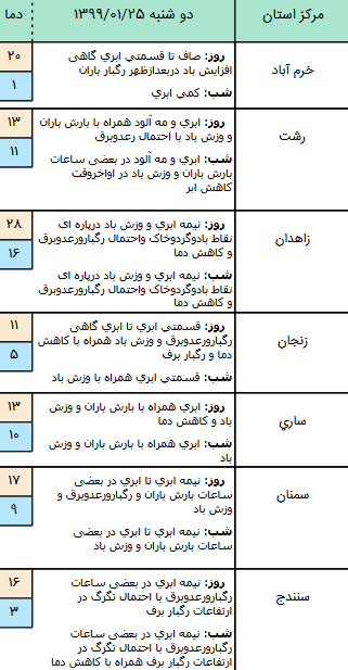 وضعیت آب و هوا در ۲۵ فروردین