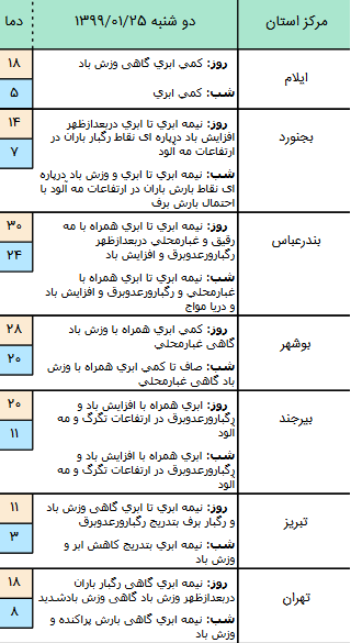 وضعیت آب و هوا در ۲۵ فروردین