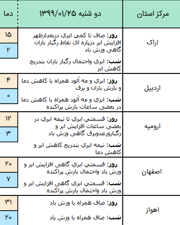 وضعیت آب و هوا در ۲۵ فروردین