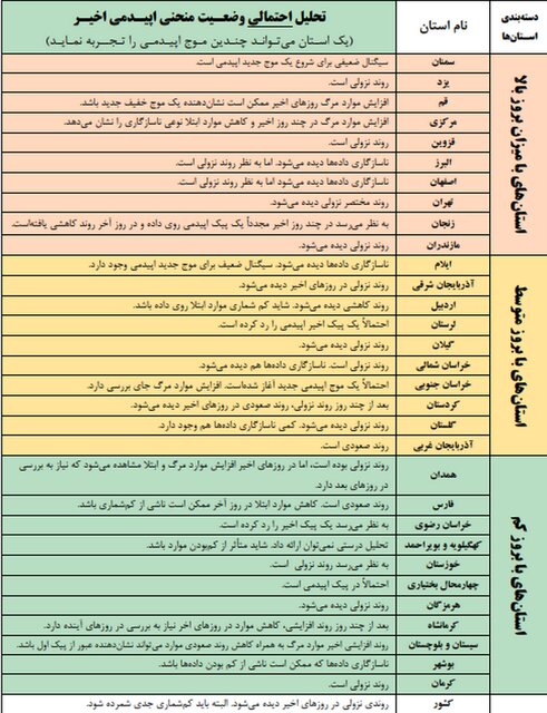 موج جدید اپیدمی در ۳ استان موج جدید اپیدمی در ۳ استان