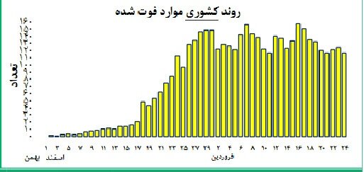 موج جدید اپیدمی در ۳ استان موج جدید اپیدمی در ۳ استان