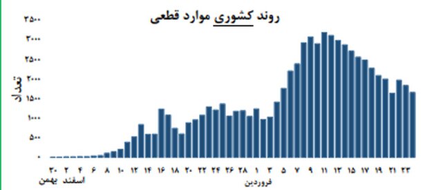 موج جدید اپیدمی در ۳ استان موج جدید اپیدمی در ۳ استان