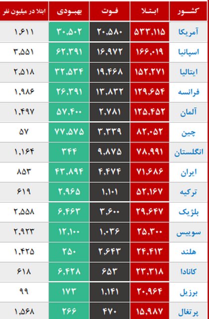 موج جدید اپیدمی در ۳ استان موج جدید اپیدمی در ۳ استان