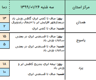 وضعیت آب و هوا در ۲۶ فروردین