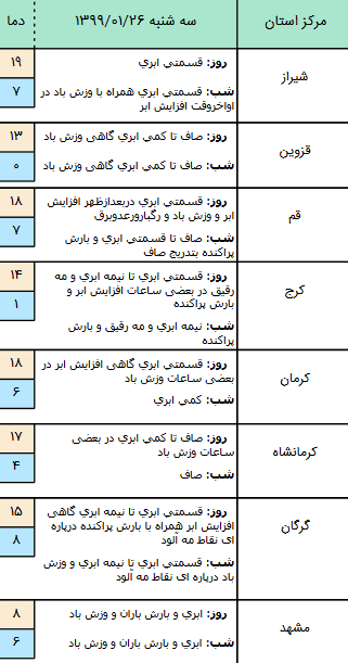 وضعیت آب و هوا در ۲۶ فروردین