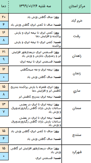 وضعیت آب و هوا در ۲۶ فروردین