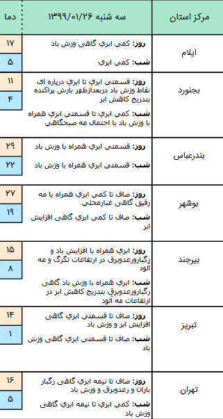 وضعیت آب و هوا در ۲۶ فروردین