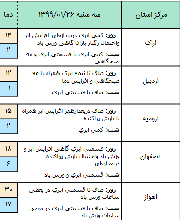 وضعیت آب و هوا در ۲۶ فروردین