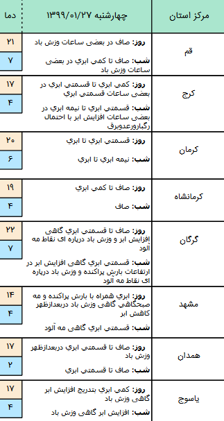 وضعیت آب و هوا در ۲۷ فروردین