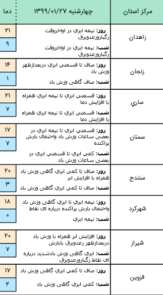 وضعیت آب و هوا در ۲۷ فروردین