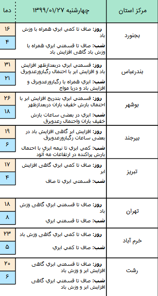 وضعیت آب و هوا در ۲۷ فروردین