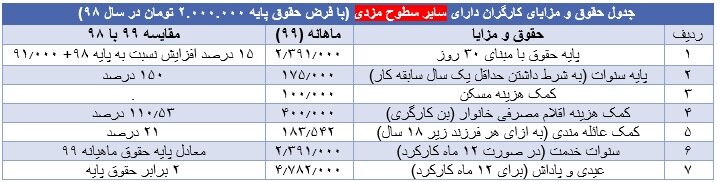جدول حقوق و مزایای کارگران سال ۹۹ جدول حقوق و مزایای کارگران سال ۹۹