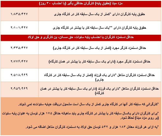 جدول حقوق و مزایای کارگران سال ۹۹ جدول حقوق و مزایای کارگران سال ۹۹