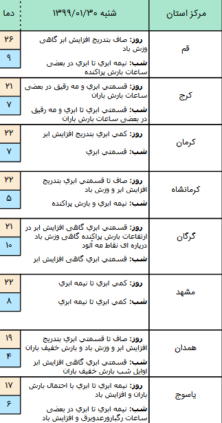 وضعیت آب و هوا در ۳۰ فروردین ۹۹