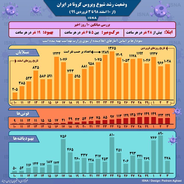 اینفوگرافیک / وضعیت رشد شیوع کرونا در ایران تا ۳ فروردین