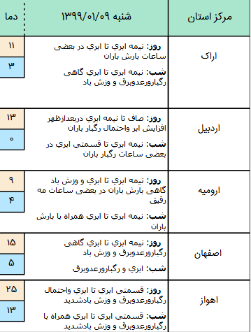 وضعیت آبوهوا و محورهای مواصلاتی کشور در ۹ فروردین وضعیت آبوهوا و محورهای مواصلاتی کشور در ۹ فروردین