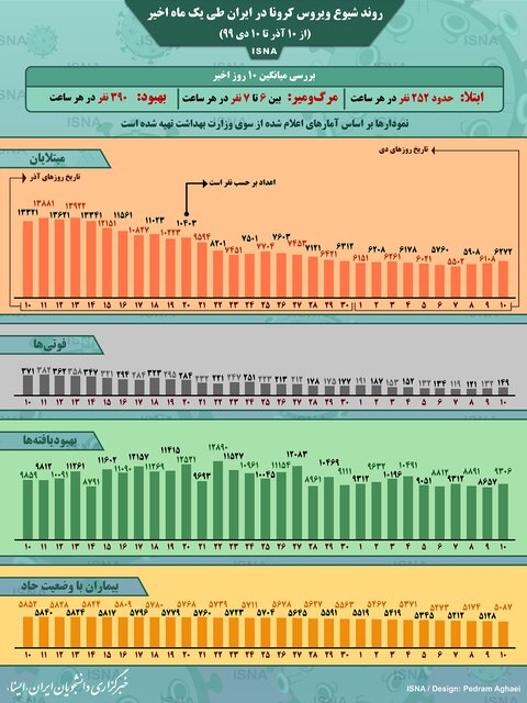 روند کرونا در ایران، از ۱۰ آذر تا ۱۰ دی