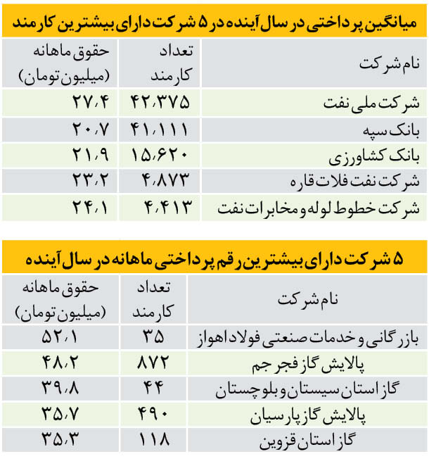 حقوق ۲۶ میلیونی برای ۱۲۳ هزار نفر حقوق ۲۶ میلیونی برای ۱۲۳ هزار نفر