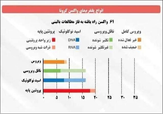 وضعیت تولید واکسن‌های ایرانی کووید-۱۹