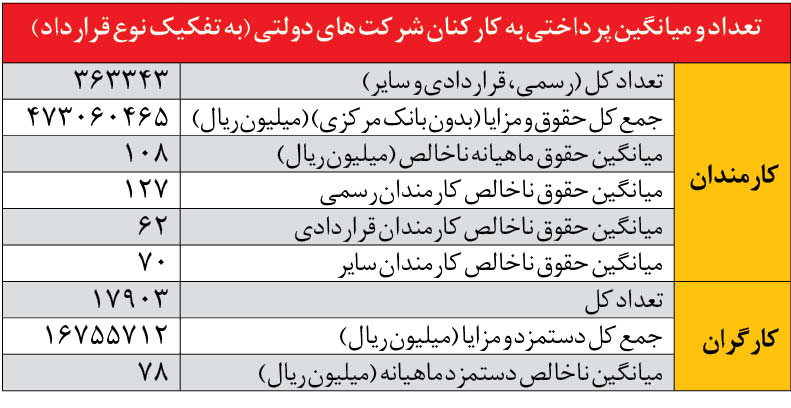 آمارهای عجیب از حقوق کارمندان دولت