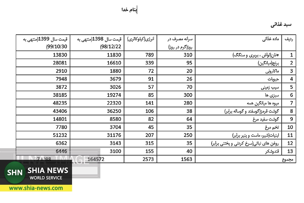 سبد معیشت به ۸ میلیون و ۹۸۵ هزار تومان رسید
