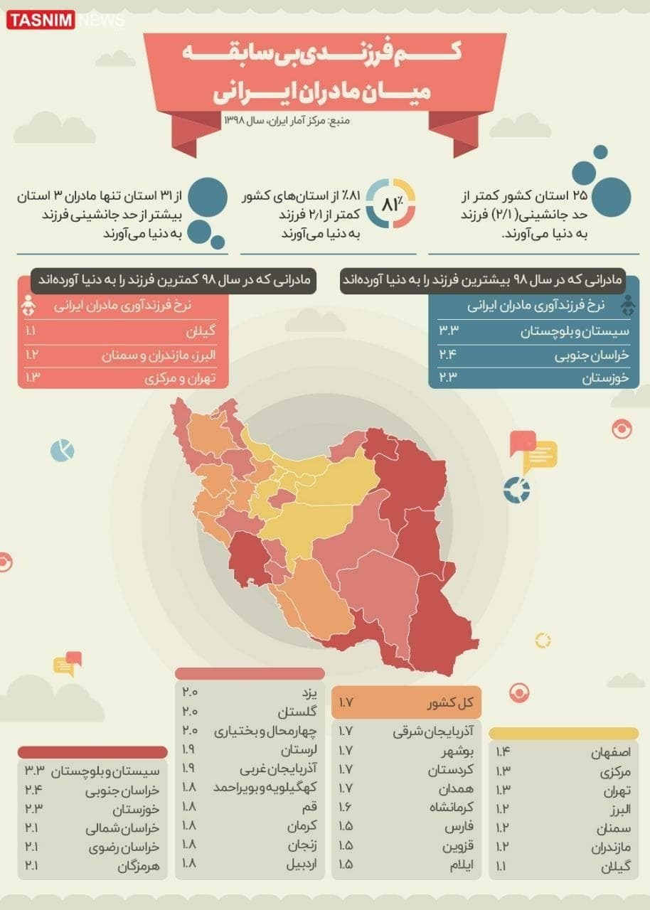 کم فرزندی بی سابقه میان مادران ایرانی