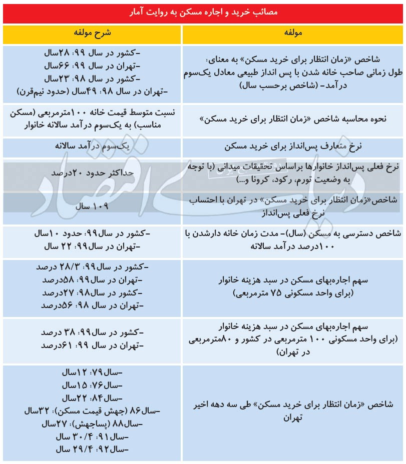 مدت زمان انتظار برای خانهدار شدن در تهران به یک قرن رسید مدت زمان انتظار برای خانهدار شدن در تهران به یک قرن رسید