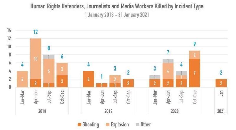 افزایش کشتار کارمندان رسانه و مدافعان حقوق بشر در افغانستان