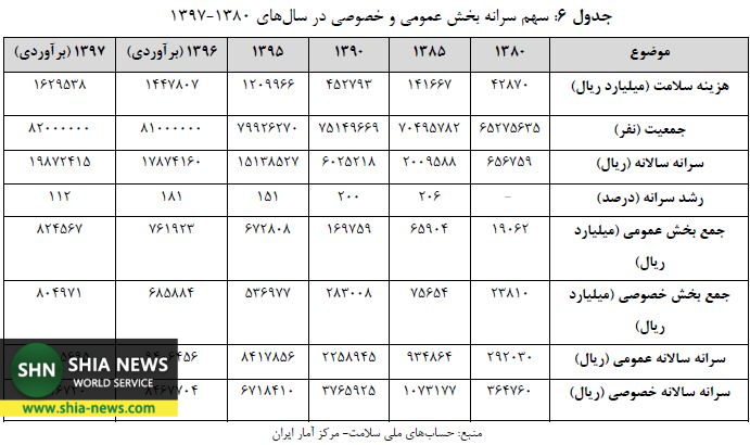 افزایش 112 درصدی هزینه&zwnj; سلامت + جدول