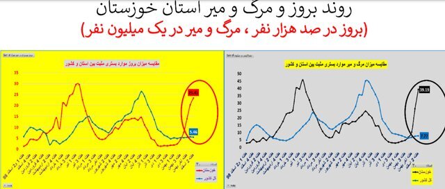 وضعیت کرونا در استان&zwnj;های با روند صعودی و ناپایدار