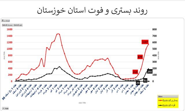 وضعیت کرونا در استان&zwnj;های با روند صعودی و ناپایدار
