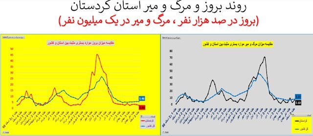 وضعیت کرونا در استان&zwnj;های با روند صعودی و ناپایدار