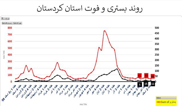 وضعیت کرونا در استان&zwnj;های با روند صعودی و ناپایدار