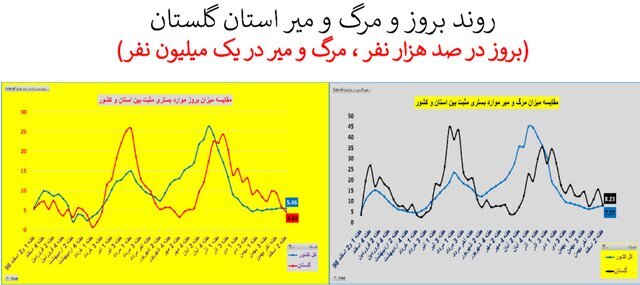 وضعیت کرونا در استان&zwnj;های با روند صعودی و ناپایدار