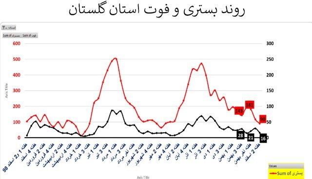 وضعیت کرونا در استان&zwnj;های با روند صعودی و ناپایدار