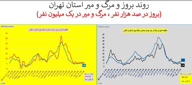 وضعیت کرونا در استان&zwnj;های با روند صعودی و ناپایدار