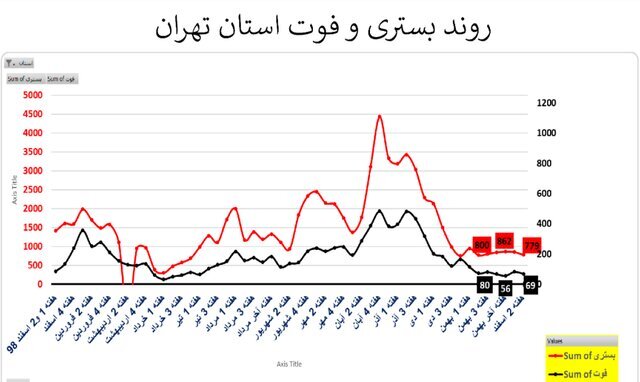 وضعیت کرونا در استان&zwnj;های با روند صعودی و ناپایدار