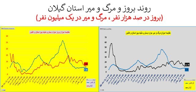 وضعیت کرونا در استان&zwnj;های با روند صعودی و ناپایدار