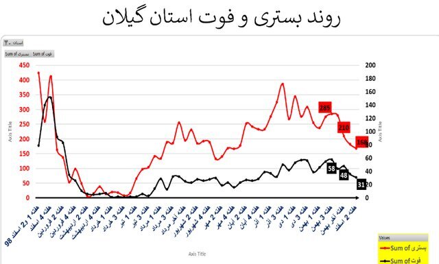 وضعیت کرونا در استان&zwnj;های با روند صعودی و ناپایدار