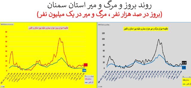وضعیت کرونا در استان&zwnj;های با روند صعودی و ناپایدار